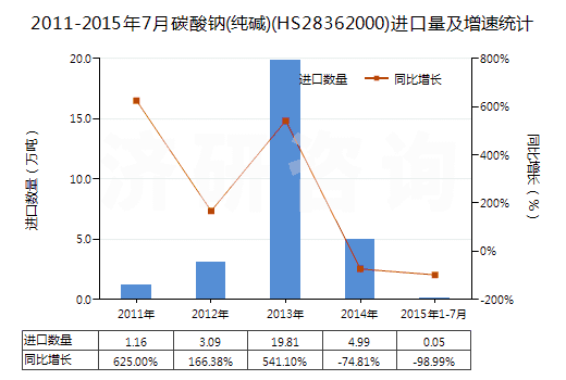 2011-2015年7月碳酸鈉(純堿)(HS28362000)進口量及增速統(tǒng)計